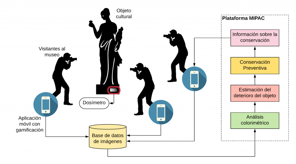 Esquema. Los visitantes y trabajadores del museo toman imágenes del objeto cultural expuesto. Las imágenes son enviadas a través de la aplicación móvil a la base de datos y la plataforma MIPAC, a través de un análisis colorimétrico puede hacer una estimación del deterioro del objeto que permite tomar decisiones sobre la conservación del objeto y realizar las actividades de conservación preventiva y/o correctiva necesaria.