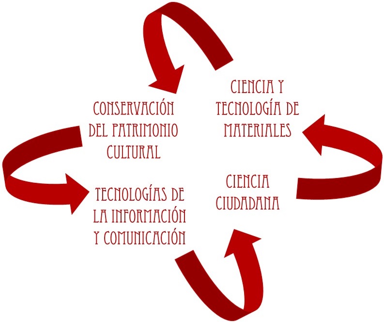 La relevancia tecnológica reside en un enfoque innovador que combina nuevas tecnologías y ciencia ciudadana y que se apoya en los principios de ciencia colaborativa y de open science. Las tecnologías se desarrollarán siguiendo los principios de Open Science, lo que facilitará su transferencia a los usuarios finales y favorecerá el desarrollo de nuevos servicios a las empresas del sector.